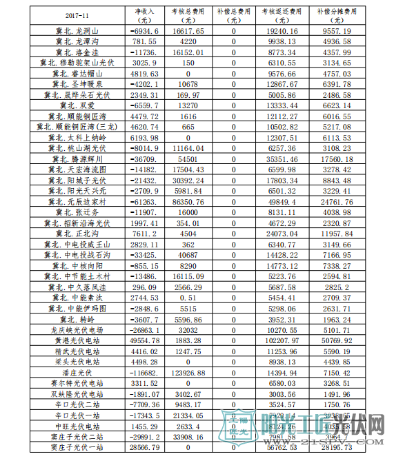 2017年11月京津唐电网光伏电站并网运行管理运行结算汇总表