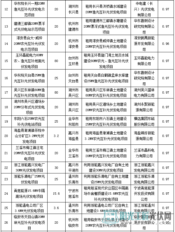 浙江省2016年普通地面光伏电站建设调整计划