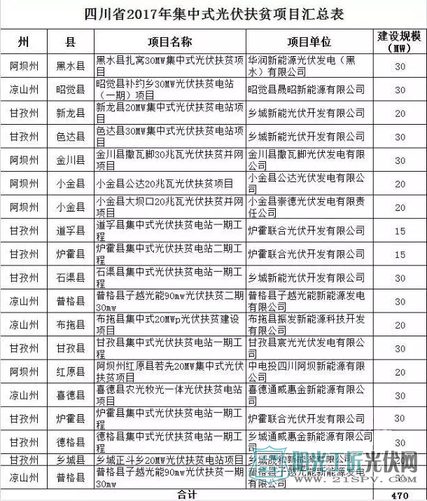 四川省2017年集中式光伏扶貧項(xiàng)目匯總表