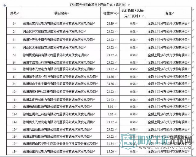 0.98元/千瓦时 共91个项目 江苏发布已并网光伏发电项目上网电价（附1-7批）