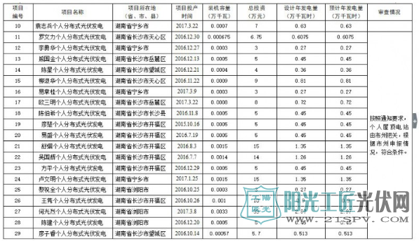 173个项目300MW 湖南省公示分布式光伏电价补贴项目名单