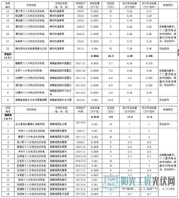 173个项目300MW 湖南省公示分布式光伏电价补贴项目名单