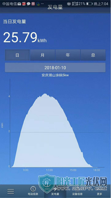 安庆潜山5KW发电量：25.75度