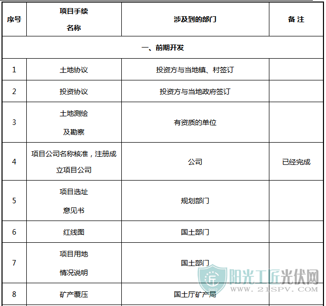 光伏电站项目各阶段的手续内容一览表