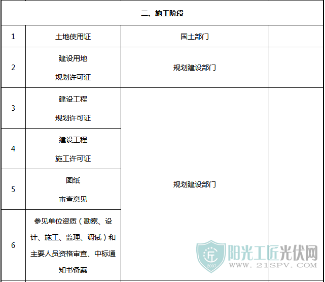 光伏电站项目各阶段的手续内容一览表