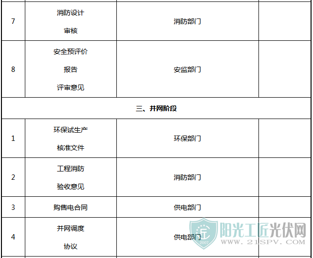 光伏电站项目各阶段的手续内容一览表