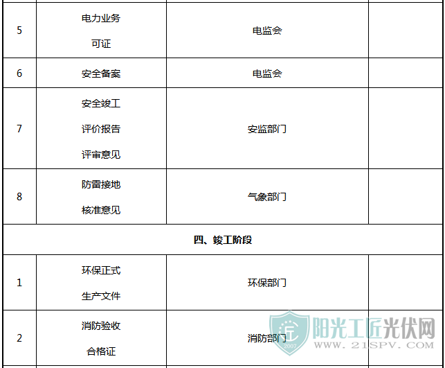 光伏电站项目各阶段的手续内容一览表