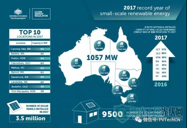 2017年澳大利亚户用光伏装机达1.057GW 2018有望再装1GW