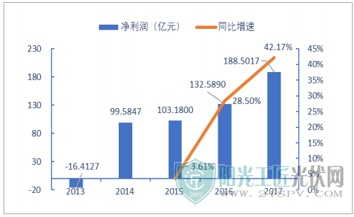 中国光伏行业2018年发展现状及市场前景分析