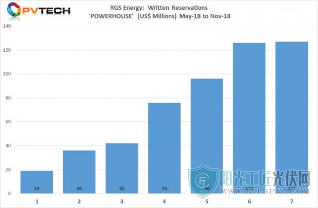 RGS_Energy_POWERHOUSE_written_reservations_chrt_750_490_80_s_620_405_s