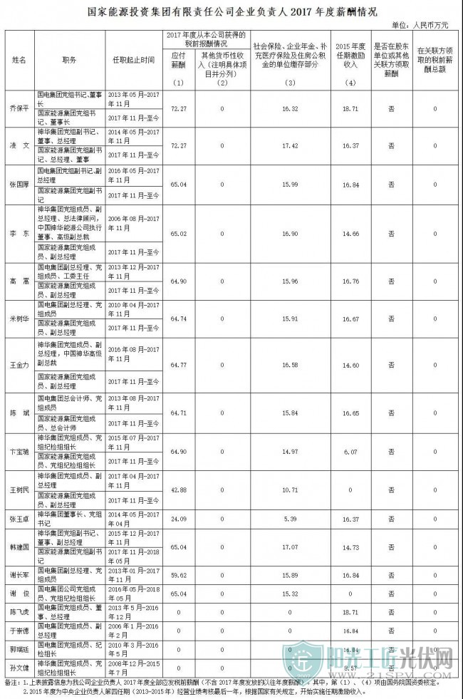 围观|国网、南网、国家能源集团、华能集团、