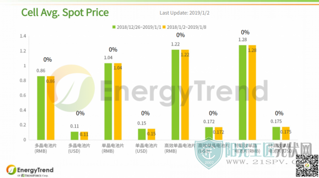 EnergyTrend:光伏产业供应链价格报告(1月