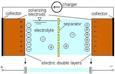 超级电容器:基本原理,分类及电性能