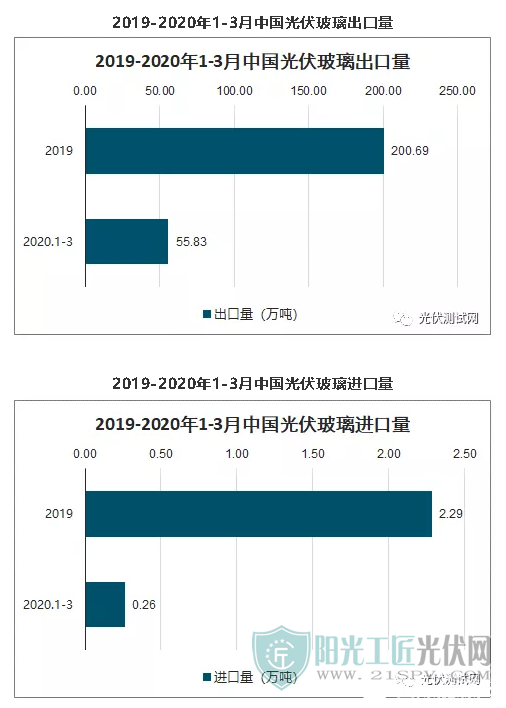 8出口量