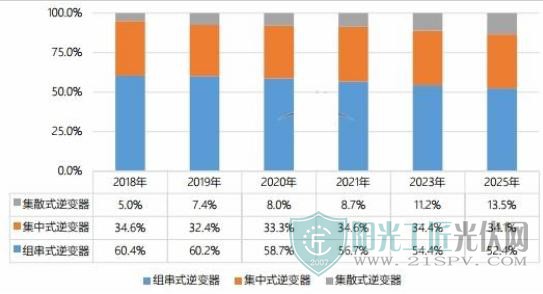 市場份額