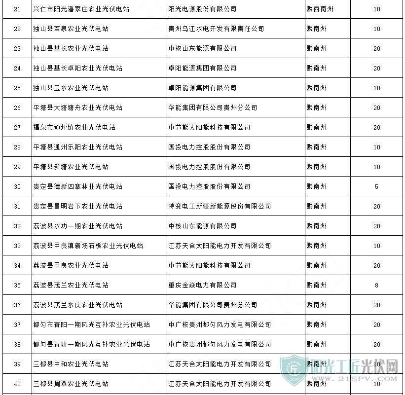 貴州省2021年第一批60個光伏發(fā)電項目發(fā)布