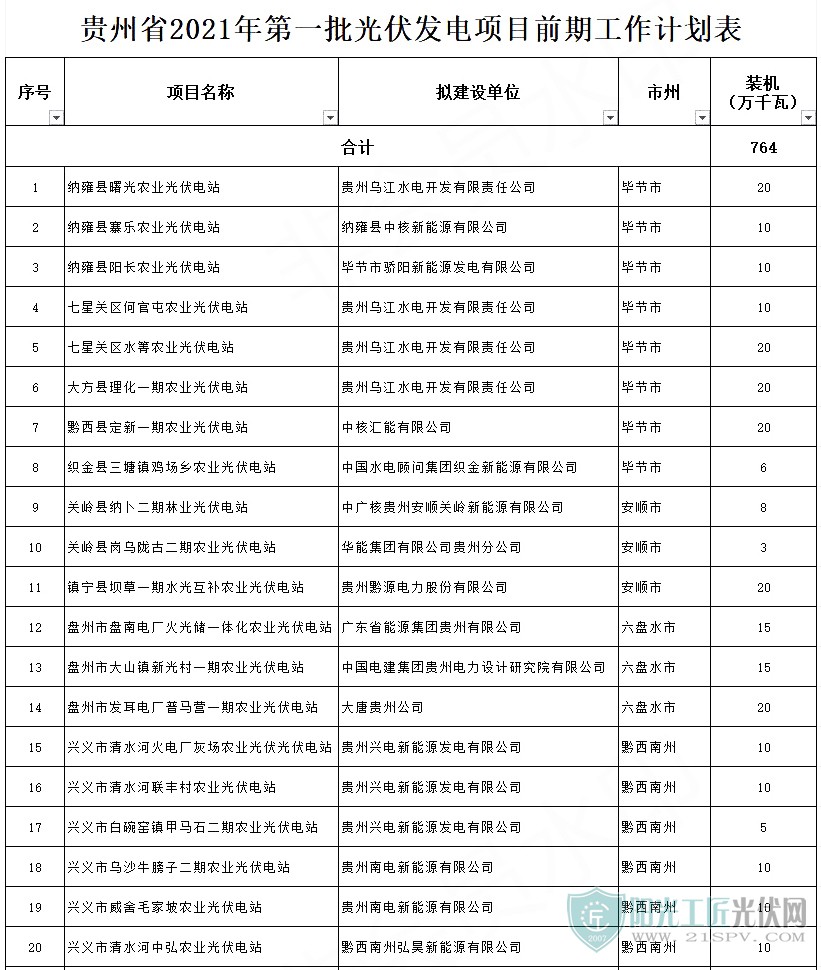 貴州省2021年第一批60個光伏發(fā)電項目發(fā)布