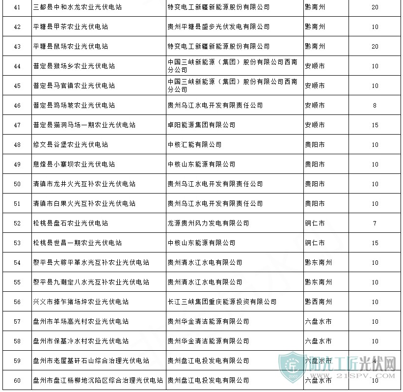 貴州省2021年第一批60個光伏發(fā)電項目發(fā)布