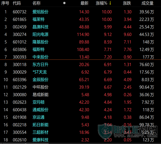 光伏相关板块个股涨多跌少