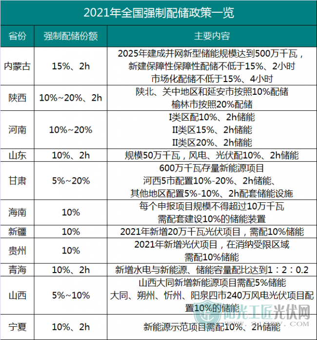 强制配储