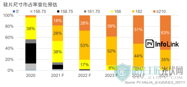 20220105_CSPV_wafer size market forecast(1)