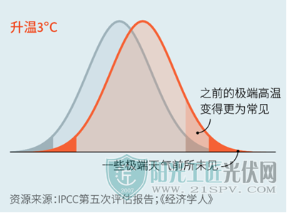 全球进入“烧烤”模式：气候变暖前所未有，能源转型却面临挑战……