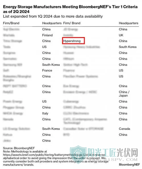 荣登一级储能厂商榜单，海博思创技术实力再获认可1