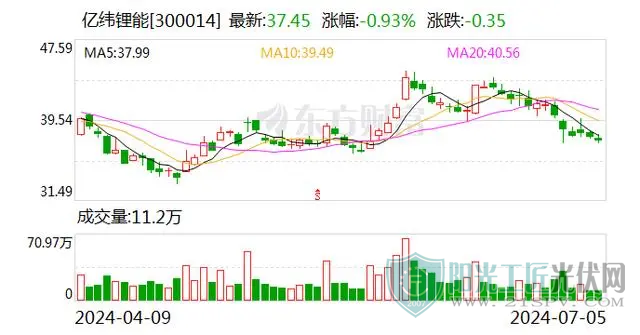 亿纬锂能抛出32亿元海外扩产计划 多家公司加速掘金储能赛道1