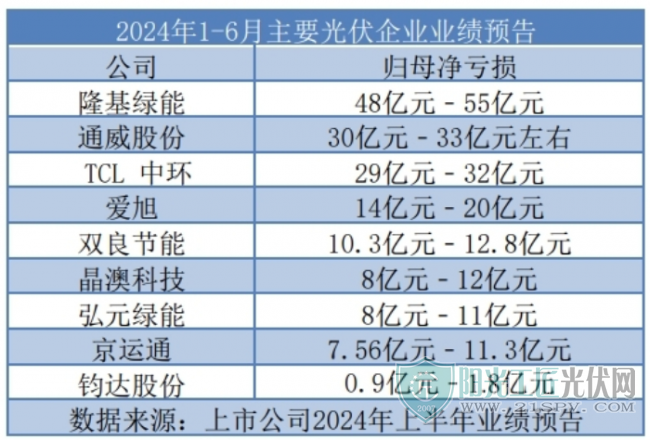 多家光伏企业半年报预亏 创新或是最好出路1