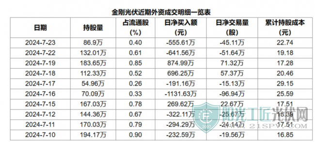 沪深股通金刚光伏7月23日获外资卖出0.21%股份1